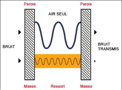 Isolation acoustique vs amortissement acoustique – Silent4